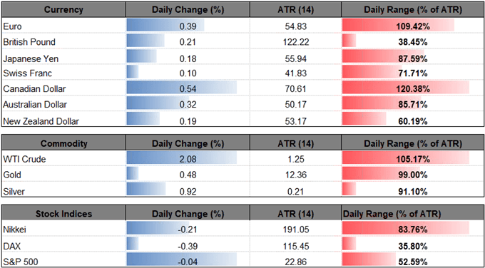 Image of daily change for major currencies