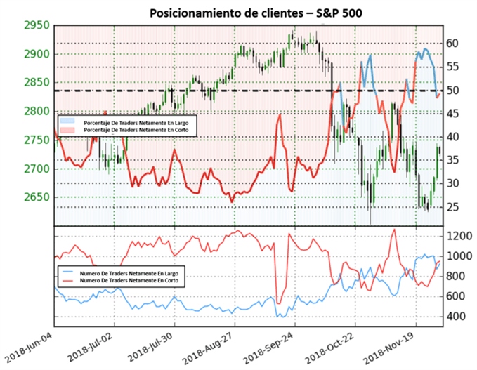 Posicionamiento US 500 - 30/11/2018