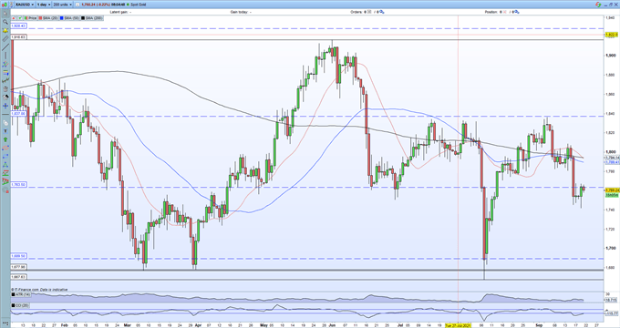 Gold Price (XAU/USD) Outlook: Any Break Higher May Be Fleeting