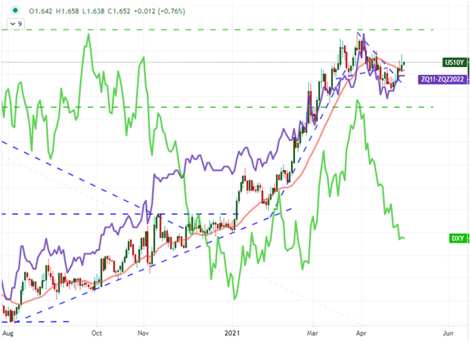 EURUSD Outlook has Uneven Potential with Eurozone GDP and US Inflation Ahead