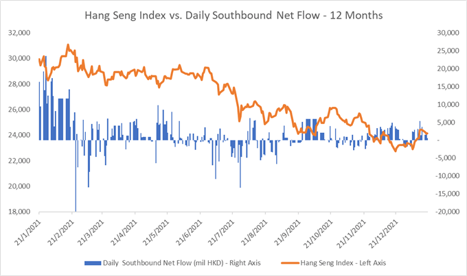 Nasdaq 100 Falls on Rising Yield Concerns, Will Hang Seng Index follow?