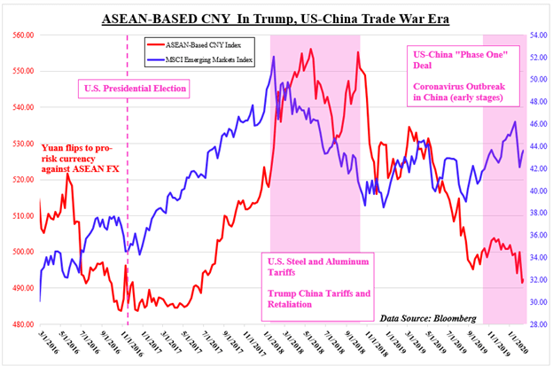 Yuan-ASEAN Relationship With Risk Trends Turned Positive in Trump Era