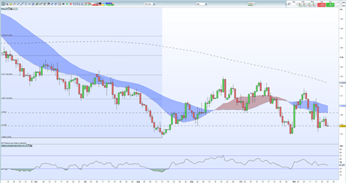 Gráfico diario GBP/USD - 21/11/2018