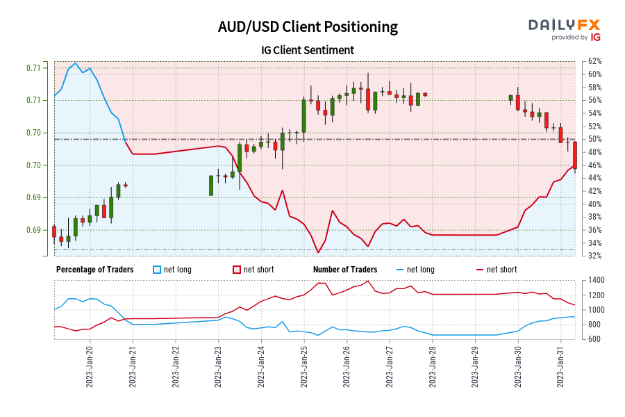 AUD/USD Client Positioning