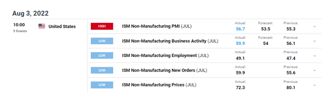 PMI услуг ISM на уровне 56,7; Сильная деловая активность ослабляет страх перед рецессией