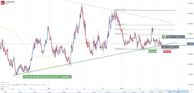 Análisis técnico USDMXN