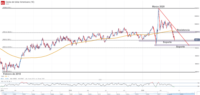Gráfico técnico del índice del dólar estadounidense