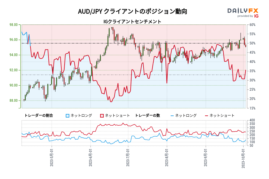 AUD/JPY クライアントのポジション動向