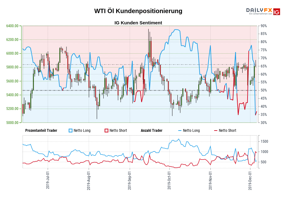WTI Öl chart