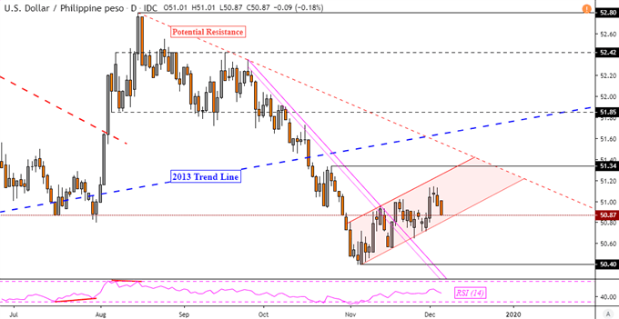 Is the US Dollar Stalling Against SGD, MYR, IDR and PHP?
