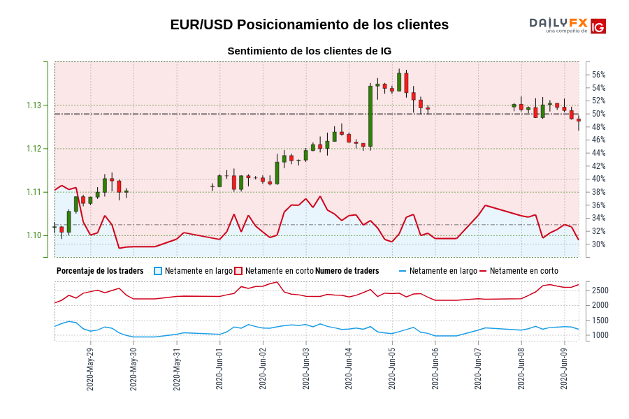 EUR/USD Posicionamiento de los clientes