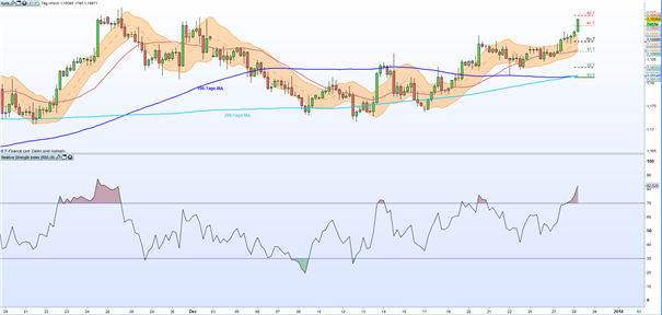 EUR/USD: Neuer Angriff auf die 1,20 US-Dollar-Marke