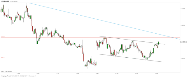 GBP/USD – GBP/JPY : la livre sterling tente de reprendre sa marche en avant