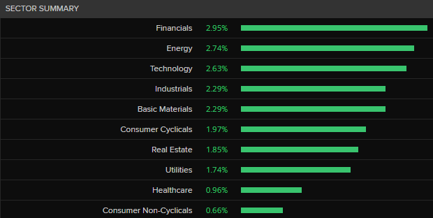 S&P 500, Dow Jones и Nasdaq резко выросли – рост акций банков и технологических компаний