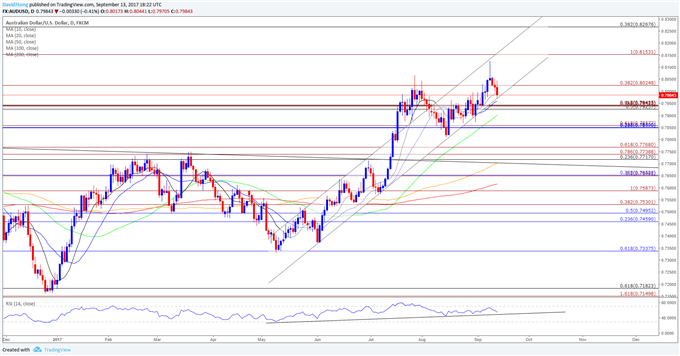 AUD/USD Daily Chart