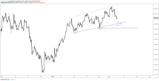 WTI Crude oil 4-hr chart, watch for another higher low