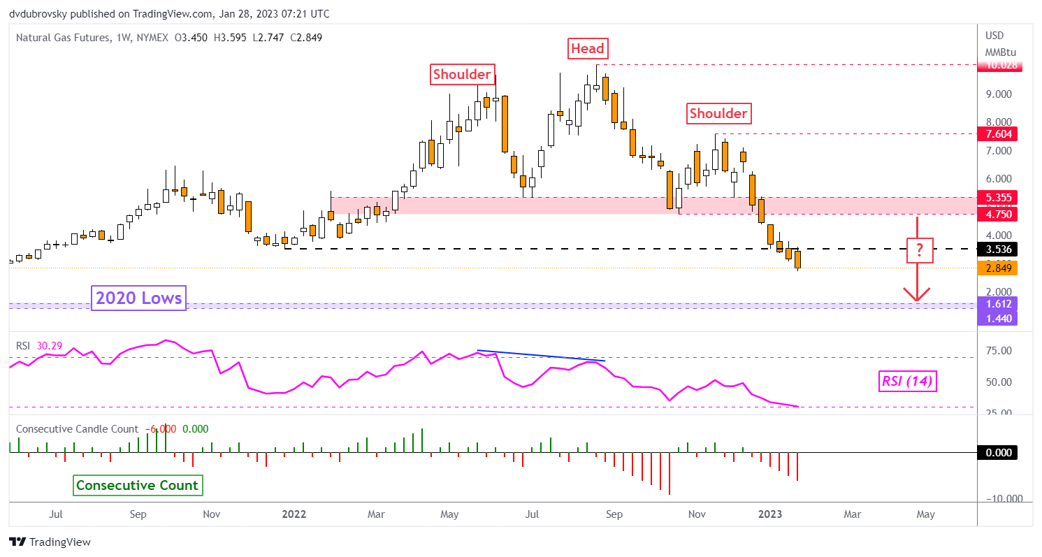 Weekly Chart – Worst 2-Month Performance Since 2008?