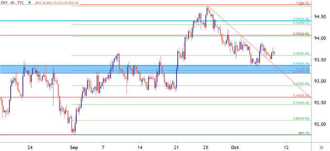 US Dollar Four Hour Price Chart