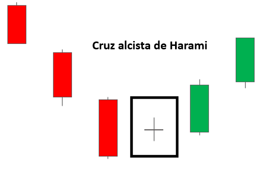 CRUZ ALCISTA DE HARAMI DOJI FOREX