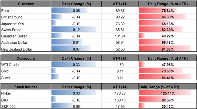 Image of daily change for major currencies