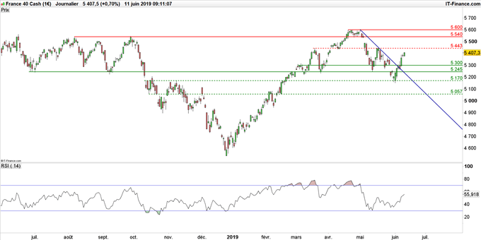 Graphique du cours CAC 40 en données journalières