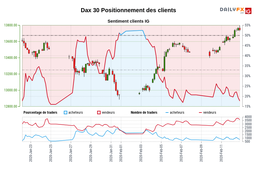 Dax 30 Positionnement des clients