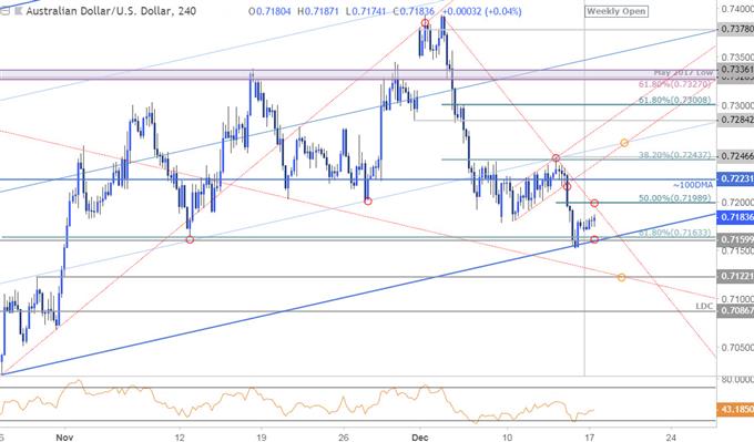 AUD/USD 240min Price Chart