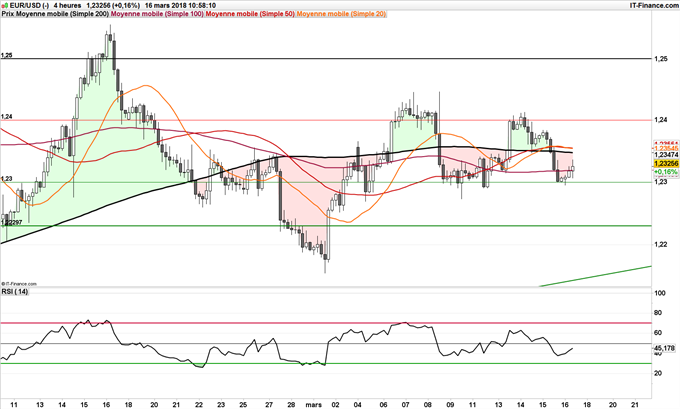 Graphique 4 heures de l'EUR/USD
