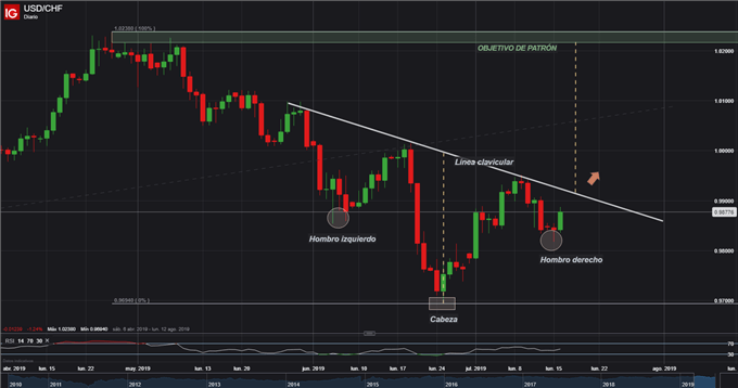 USDCHF ANALISIS TECNICO TRADING FOREX - 16/07/2019