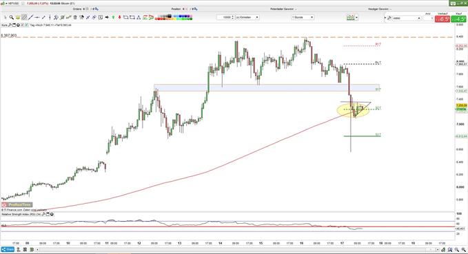 BTC/USD: Flash-Crash im Bitcoin?