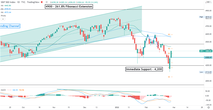 S&amp;P 500 Outlook Clouded by Russian SWIFT Ban, APAC Stocks Steady