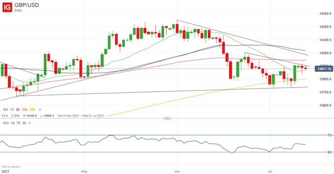 British Pound (GBP) Price Outlook: GBP/USD May Edge Lower Near-Term