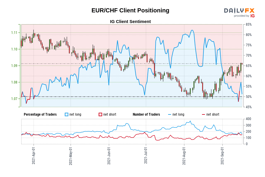 EUR/CHF Client Positioning