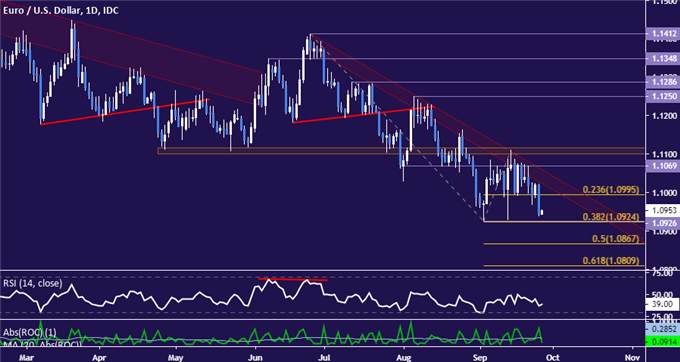 Euro vs US Dollar price chart - daily