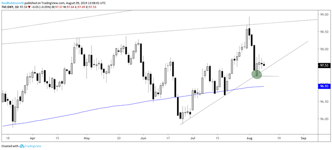 Us Dollar Price Charts For Next Week Gbpusd Eurusd Usdcad More - 