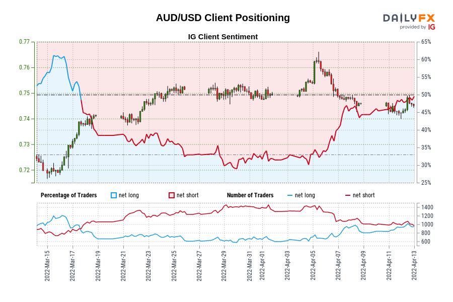 AUD/USD IG Client Sentiment: Our data shows traders are now net-long AUD/USD for the first time since Mar 17, 2022 when AUD/USD traded near 0.74.