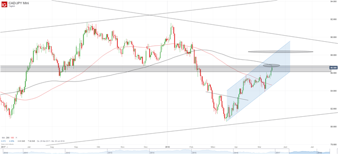 CAD-JPY Tagesbasis