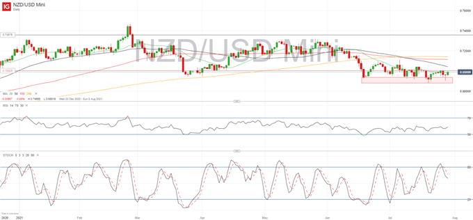 NZD/USD Outlook: Central Bank Divergence to Play a Key Role  