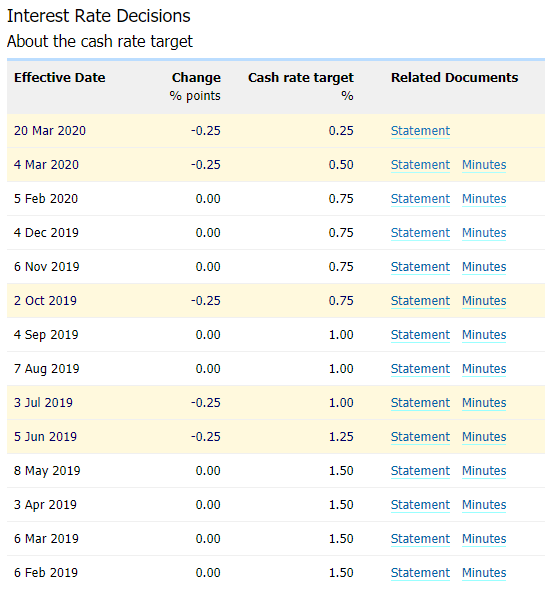 Image of RBA interest rate decisions