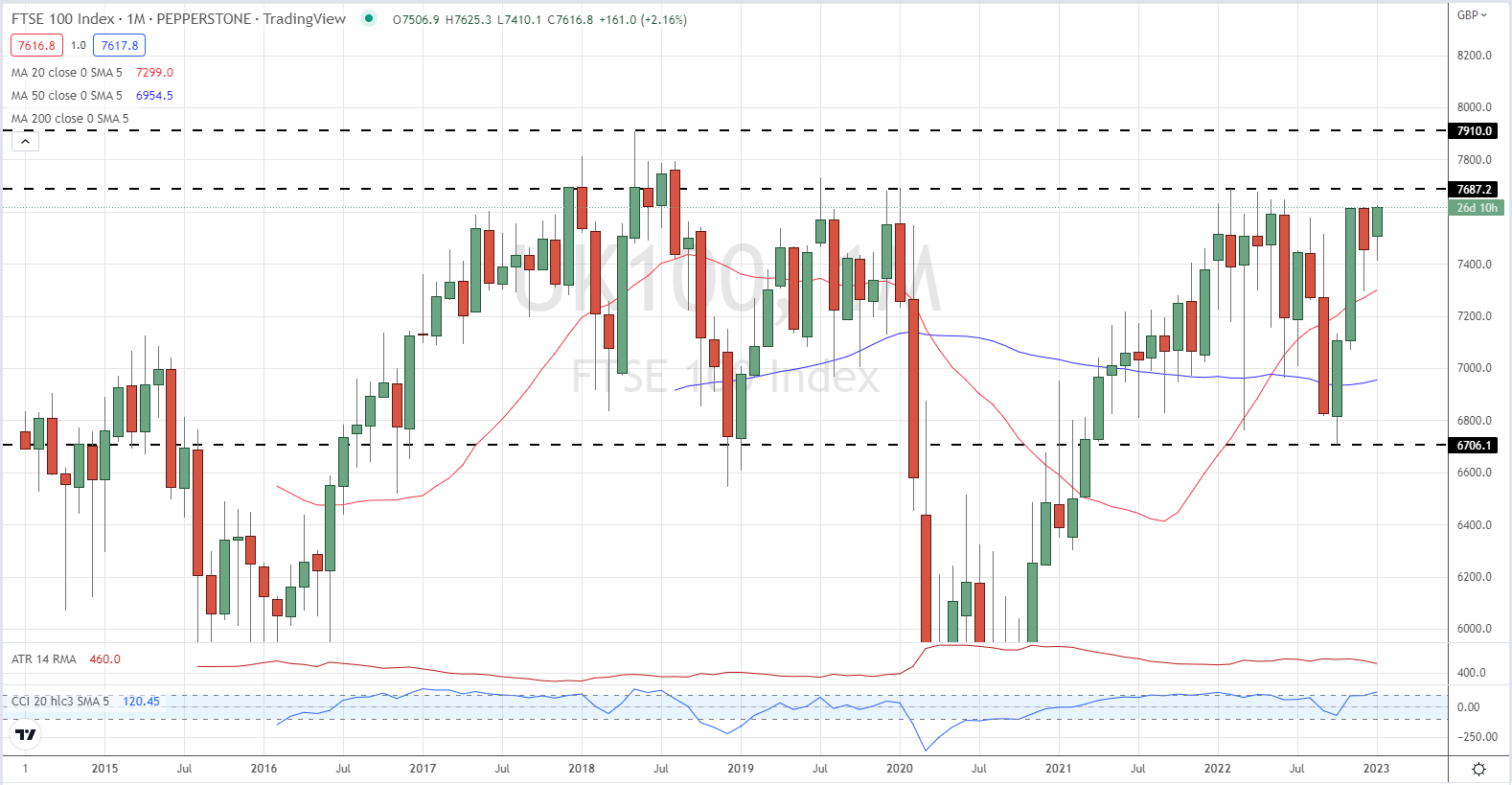 Технический прогноз FTSE 100 — выход в зону сопротивления