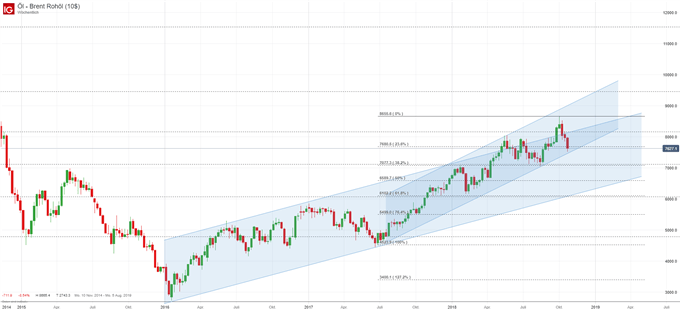 Brent Ölpreis Chartanalyse mit Trend und Fibonacci