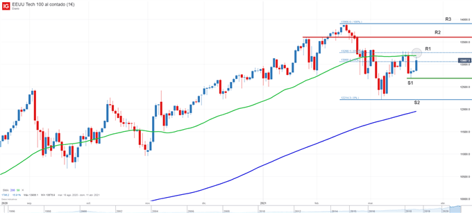 Gráfico técnico del Nasdaq 100