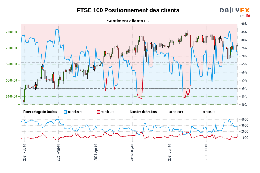 FTSE 100 Positionnement des clients
