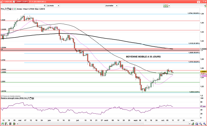 USD/CAD : Le cours consolide avant les Minutes de la Fed