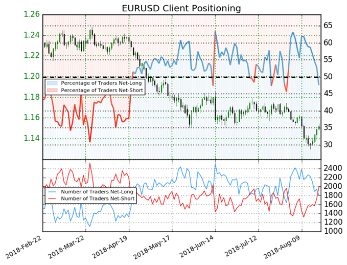 EURUSD Client Sentiment and Positioning