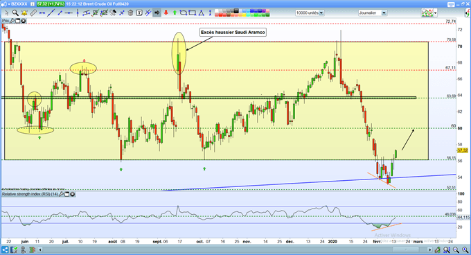 Analyse technique du brent