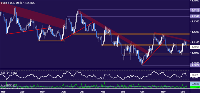Euro vs US Dollar price chart - daily