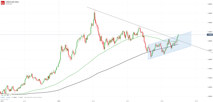 USD/CAD nach Poloz Rede nur leicht stabiler, Ölpreisanstieg stützt Loonie