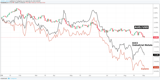 AUD/USD en baisse à cause de la guerre commerciale
