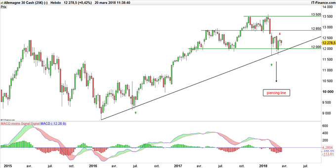 Graphique du DAX hebdomadaires